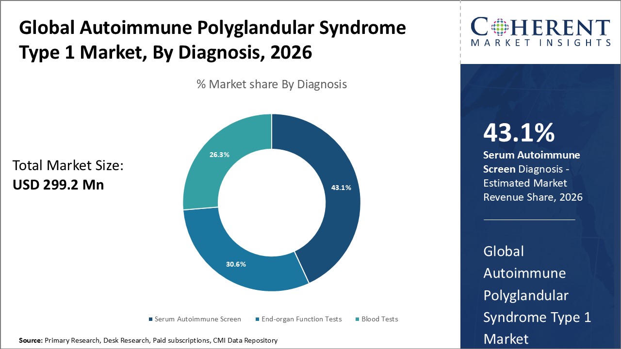 GLOBAL AUTOIMMUNE POLYGLANDULAR SYNDROME TYPE 1 MARKET
